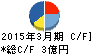 明豊ファシリティワークス キャッシュフロー計算書 2015年3月期 明豊ファシリティワークス キャッシュフロー計算書 2015年3月期