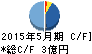 三機サービス キャッシュフロー計算書 2015年5月期 三機サービス キャッシュフロー計算書 2015年5月期