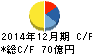 片倉工業 キャッシュフロー計算書 2014年12月期 片倉工業 キャッシュフロー計算書 2014年12月期