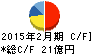 柿安本店 キャッシュフロー計算書 2015年2月期 柿安本店 キャッシュフロー計算書 2015年2月期