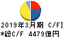 三井不動産 キャッシュフロー計算書 2019年3月期