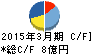 赤阪鐵工所 キャッシュフロー計算書 2015年3月期 赤阪鐵工所 キャッシュフロー計算書 2015年3月期