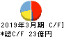 日本ケミファ キャッシュフロー計算書 2019年3月期