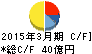 住友精密工業 キャッシュフロー計算書 2015年3月期 住友精密工業 キャッシュフロー計算書 2015年3月期