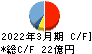 日邦産業 キャッシュフロー計算書 2022年3月期