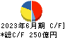 日本空港ビルデング キャッシュフロー計算書 2023年6月期