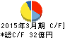 ニッピ キャッシュフロー計算書 2015年3月期 ニッピ キャッシュフロー計算書 2015年3月期