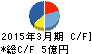 SEホールディングス・アンド・インキュベーションズ キャッシュフロー計算書 2015年3月期 SEホールディングス・アンド・インキュベーションズ キャッシュフロー計算書 2015年3月期