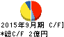 日本フォームサービス キャッシュフロー計算書 2015年9月期 日本フォームサービス キャッシュフロー計算書 2015年9月期