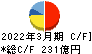 フクダ電子 キャッシュフロー計算書 2022年3月期