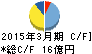 日本アンテナ キャッシュフロー計算書 2015年3月期 日本アンテナ キャッシュフロー計算書 2015年3月期