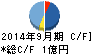 クラウドワークス キャッシュフロー計算書 2014年9月期 クラウドワークス キャッシュフロー計算書 2014年9月期