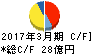 新日本無線 キャッシュフロー計算書 2017年3月期 新日本無線 キャッシュフロー計算書 2017年3月期