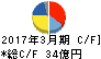 河合楽器製作所 キャッシュフロー計算書 2017年3月期 河合楽器製作所 キャッシュフロー計算書 2017年3月期