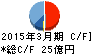 徳倉建設 キャッシュフロー計算書 2015年3月期 徳倉建設 キャッシュフロー計算書 2015年3月期
