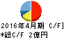 マツモト キャッシュフロー計算書 2016年4月期 マツモト キャッシュフロー計算書 2016年4月期