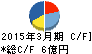 両毛システムズ キャッシュフロー計算書 2015年3月期 両毛システムズ キャッシュフロー計算書 2015年3月期