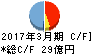 日和産業 キャッシュフロー計算書 2017年3月期 日和産業 キャッシュフロー計算書 2017年3月期