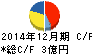 理研コランダム キャッシュフロー計算書 2014年12月期 理研コランダム キャッシュフロー計算書 2014年12月期