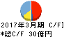 昭和飛行機工業 キャッシュフロー計算書 2017年3月期 昭和飛行機工業 キャッシュフロー計算書 2017年3月期