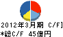 日本カーリット キャッシュフロー計算書 2012年3月期