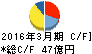C&Fロジホールディングス キャッシュフロー計算書 2016年3月期 C&Fロジホールディングス キャッシュフロー計算書 2016年3月期