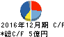 サイオステクノロジー キャッシュフロー計算書 2016年12月期 サイオステクノロジー キャッシュフロー計算書 2016年12月期
