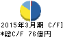 第一交通産業 キャッシュフロー計算書 2015年3月期 第一交通産業 キャッシュフロー計算書 2015年3月期
