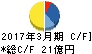太平洋興発 キャッシュフロー計算書 2017年3月期 太平洋興発 キャッシュフロー計算書 2017年3月期