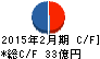 原弘産 キャッシュフロー計算書 2015年2月期 原弘産 キャッシュフロー計算書 2015年2月期