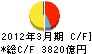 東芝 キャッシュフロー計算書 2012年3月期 東芝 キャッシュフロー計算書 2012年3月期