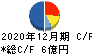 日本パワーファスニング キャッシュフロー計算書 2020年12月期