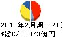 安川電機 キャッシュフロー計算書 2019年2月期