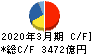 富士通 キャッシュフロー計算書 2020年3月期