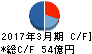 東京製綱 キャッシュフロー計算書 2017年3月期 東京製綱 キャッシュフロー計算書 2017年3月期