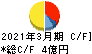 京極運輸商事 キャッシュフロー計算書 2021年3月期