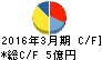 京極運輸商事 キャッシュフロー計算書 2016年3月期 京極運輸商事 キャッシュフロー計算書 2016年3月期