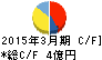 富士ソフトサービスビューロ キャッシュフロー計算書 2015年3月期 富士ソフトサービスビューロ キャッシュフロー計算書 2015年3月期