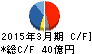 平田機工 キャッシュフロー計算書 2015年3月期 平田機工 キャッシュフロー計算書 2015年3月期