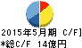 中北製作所 キャッシュフロー計算書 2015年5月期 中北製作所 キャッシュフロー計算書 2015年5月期
