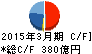 東海東京フィナンシャル・ホールディングス キャッシュフロー計算書 2015年3月期 東海東京フィナンシャル・ホールディングス キャッシュフロー計算書 2015年3月期