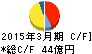 メディカルシステムネットワーク キャッシュフロー計算書 2015年3月期 メディカルシステムネットワーク キャッシュフロー計算書 2015年3月期