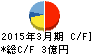 アイドママーケティングコミュニケーション キャッシュフロー計算書 2015年3月期 アイドママーケティングコミュニケーション キャッシュフロー計算書 2015年3月期