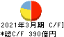 福島銀行 キャッシュフロー計算書 2021年3月期