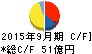 マミーマート キャッシュフロー計算書 2015年9月期 マミーマート キャッシュフロー計算書 2015年9月期