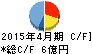 ヤガミ キャッシュフロー計算書 2015年4月期 ヤガミ キャッシュフロー計算書 2015年4月期
