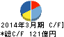 東映 キャッシュフロー計算書 2014年3月期 東映 キャッシュフロー計算書 2014年3月期