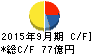 横浜冷凍 キャッシュフロー計算書 2015年9月期 横浜冷凍 キャッシュフロー計算書 2015年9月期