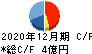 日本和装ホールディングス キャッシュフロー計算書 2020年12月期