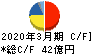 酉島製作所 キャッシュフロー計算書 2020年3月期